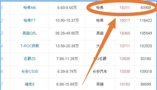 公认的良心SUV,下探到6.6万,和H6一样大,销量连月大增
