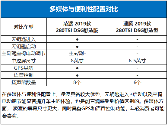 速腾vs凌渡，15万预算谁更划算谁更撩？