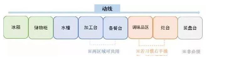 厨房台面做了高低台原来这么好用！再也不用担心弯腰炒菜了
