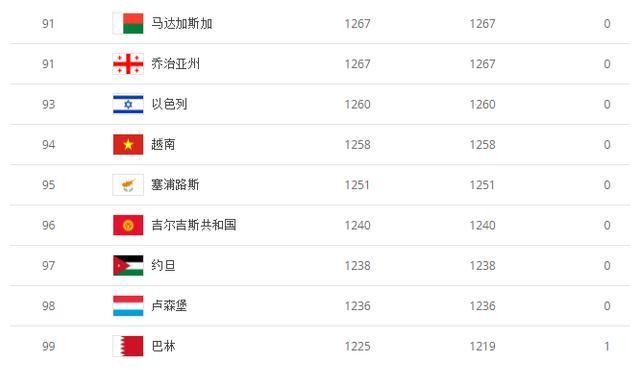 国际足联年终排名Top100：世界前50亚洲占四席，国足再创新低！