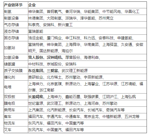 国内汽车厂商纷纷推出氢燃料汽车，长盈精密等产业链公司受益