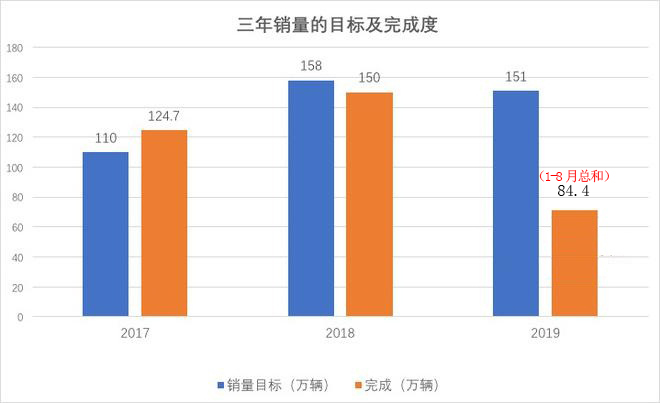 同比降19%，吉利恐将要迈入持续两年未完成年度目标？