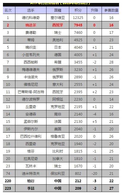 ATP排名:纳达尔年度积分超德约