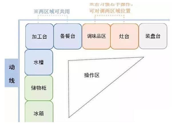 厨房台面做了高低台原来这么好用！再也不用担心弯腰炒菜了