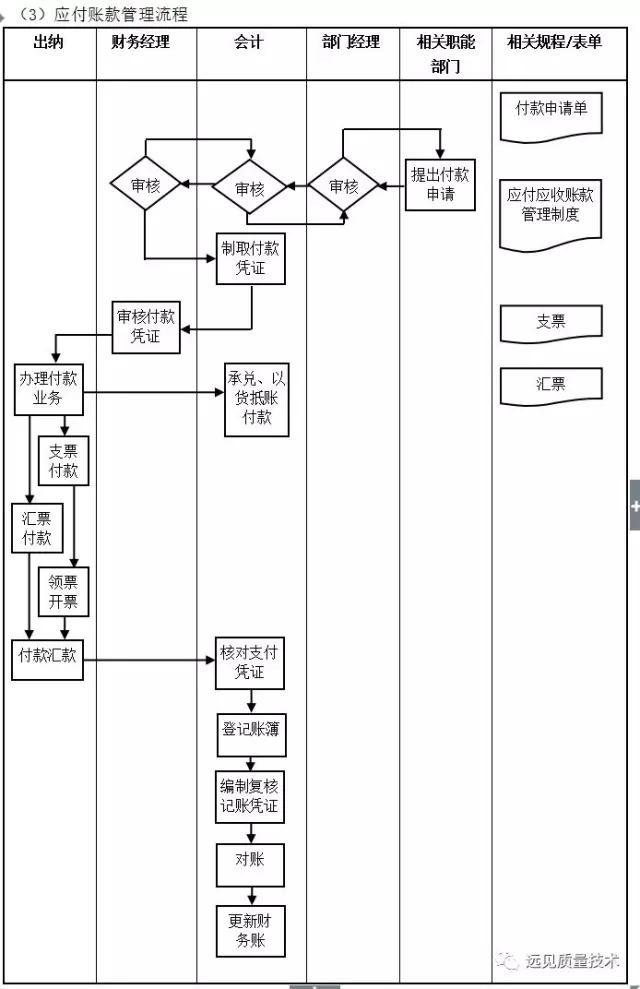 ERP从业者要背哪些流程图？这一篇全了，赶紧收藏吧！