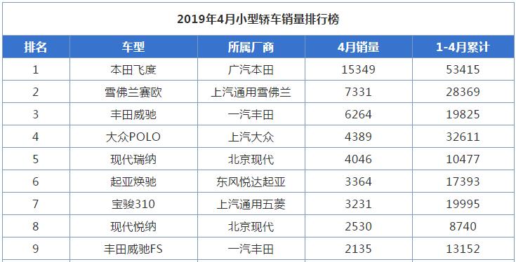 4月份小型轿车销量排行榜单，常胜将军飞度，赛欧竟然勇夺第二！