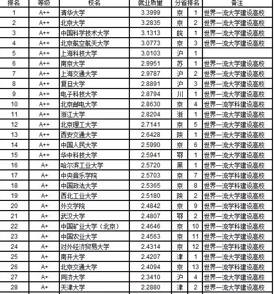 2019就业专业排行榜_2019最热门专业排行榜,工学管理学占比大,就业没烦恼