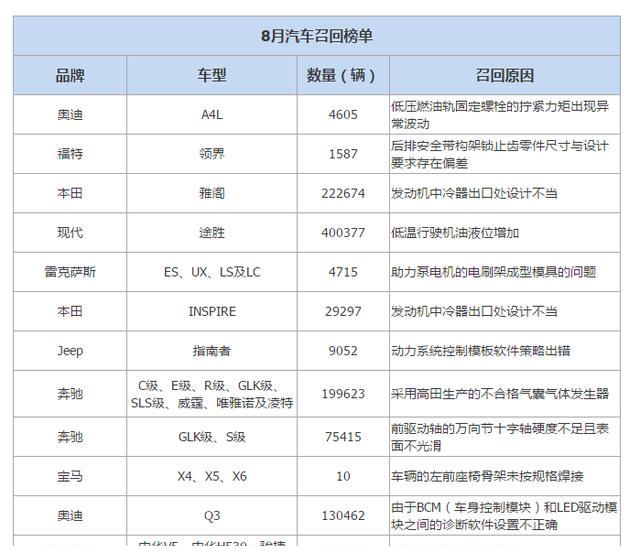 8月超130万辆汽车被召回 全都是热门车型