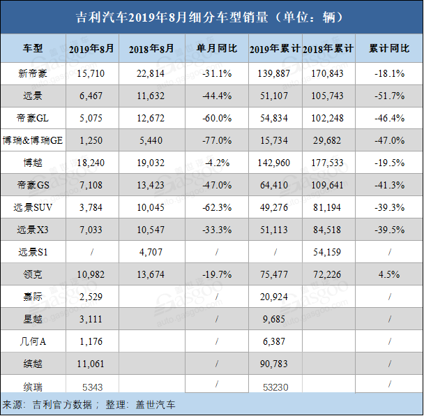 同比降19%，吉利恐将要迈入持续两年未完成年度目标？