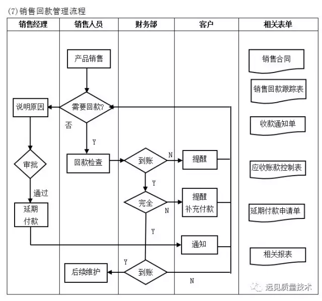 ERP从业者要背哪些流程图？这一篇全了，赶紧收藏吧！