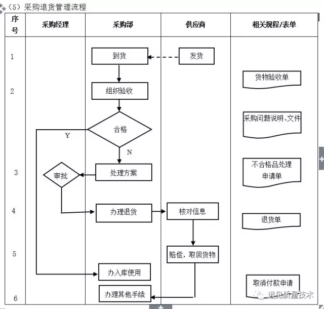 ERP从业者要背哪些流程图？这一篇全了，赶紧收藏吧！