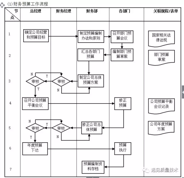 ERP从业者要背哪些流程图？这一篇全了，赶紧收藏吧！