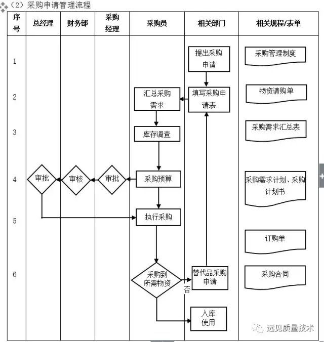 ERP从业者要背哪些流程图？这一篇全了，赶紧收藏吧！