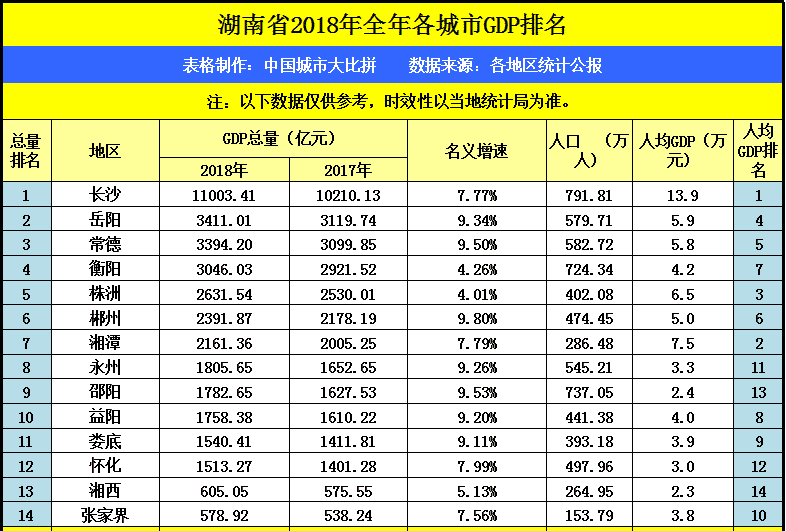 什么是湖南GDP_湖南2018gdp排名图片(2)