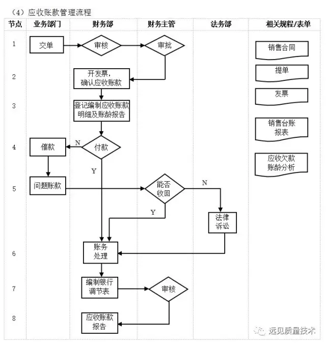 ERP从业者要背哪些流程图？这一篇全了，赶紧收藏吧！