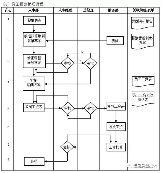 ERP从业者要背哪些流程图？这一篇全了，赶紧收藏吧！