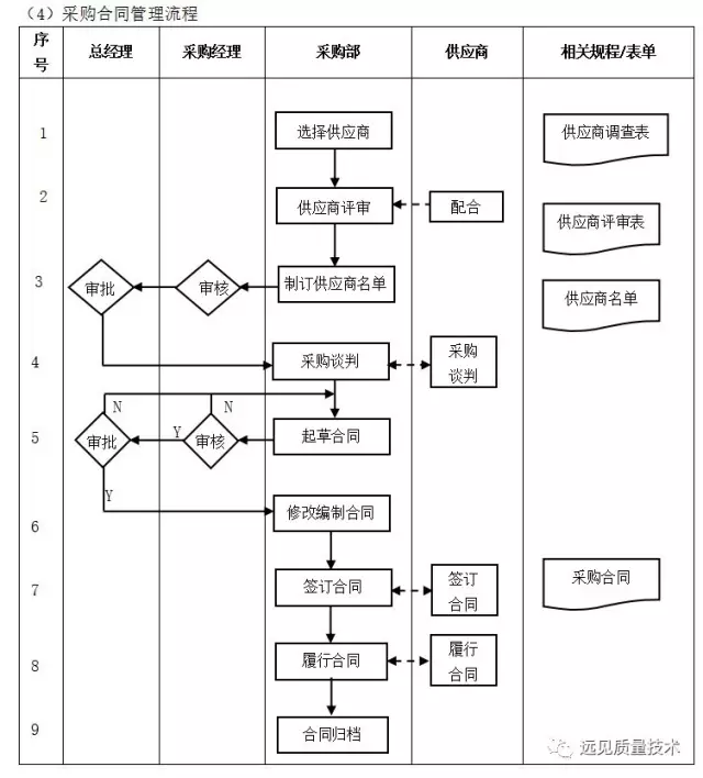 ERP从业者要背哪些流程图？这一篇全了，赶紧收藏吧！