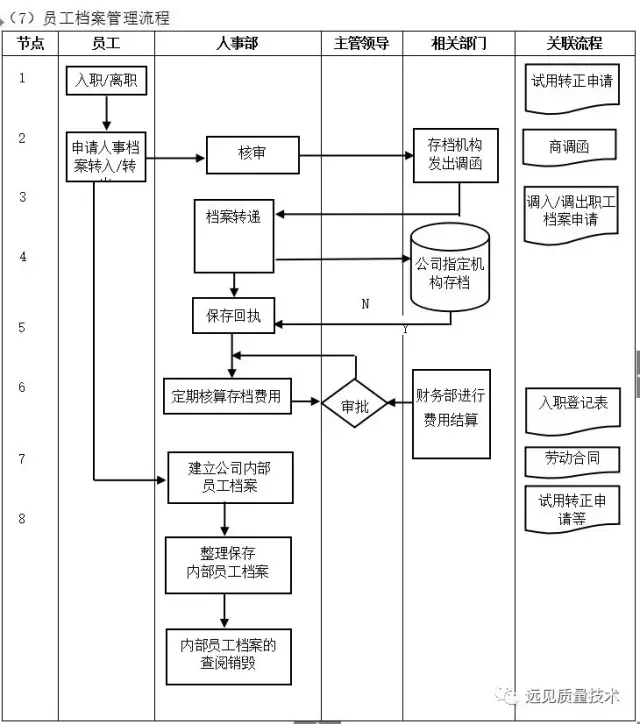 ERP从业者要背哪些流程图？这一篇全了，赶紧收藏吧！