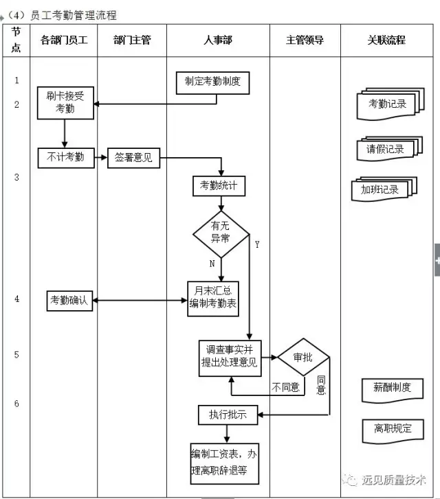 ERP从业者要背哪些流程图？这一篇全了，赶紧收藏吧！