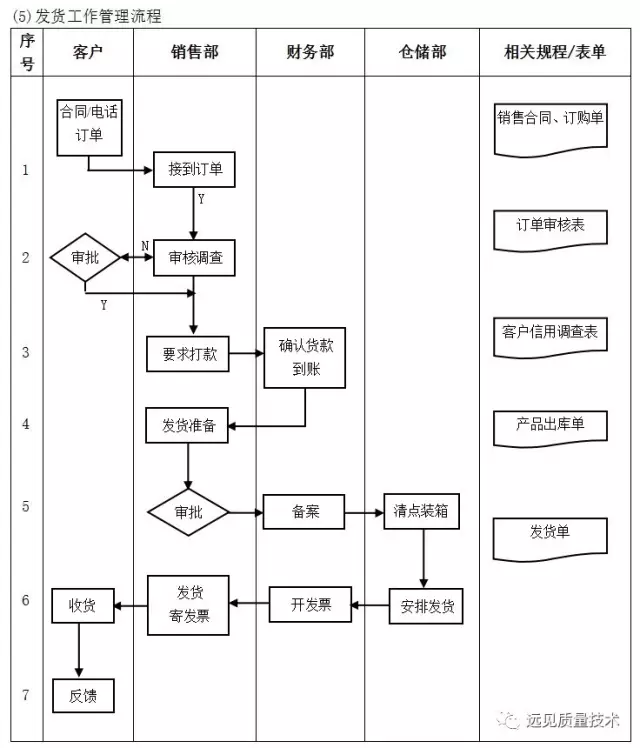 ERP从业者要背哪些流程图？这一篇全了，赶紧收藏吧！