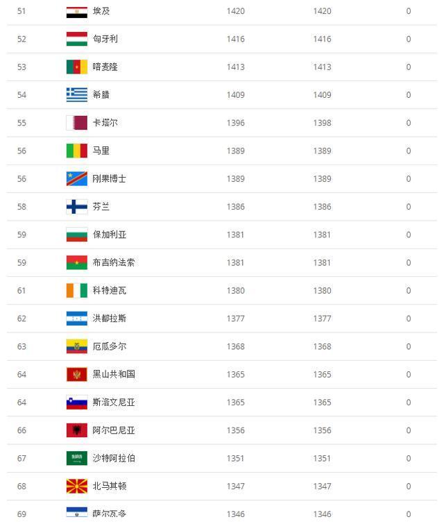 国际足联年终排名Top100：世界前50亚洲占四席，国足再创新低！