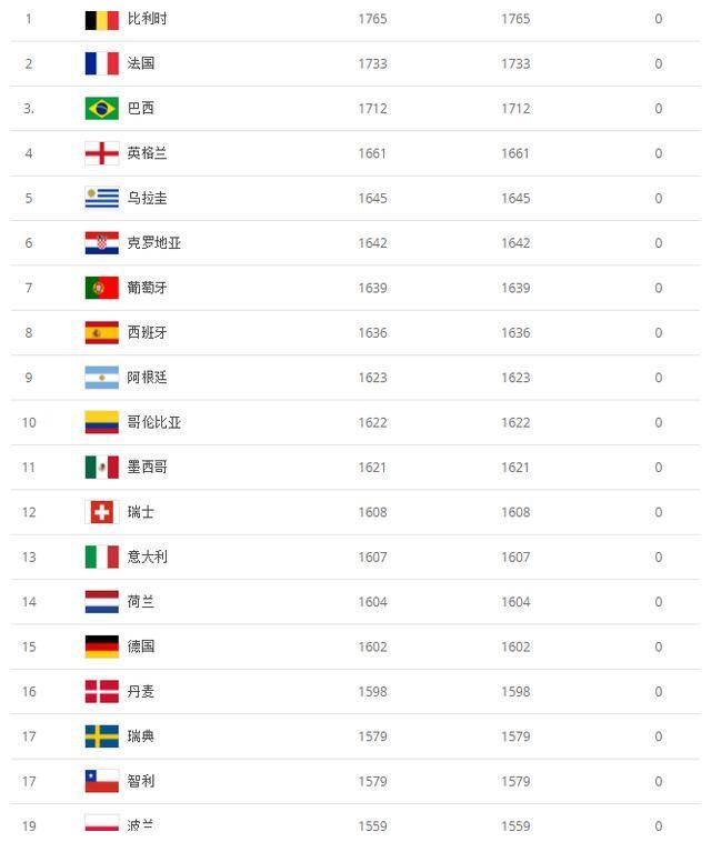 国际足联年终排名Top100：世界前50亚洲占四席，国足再创新低！