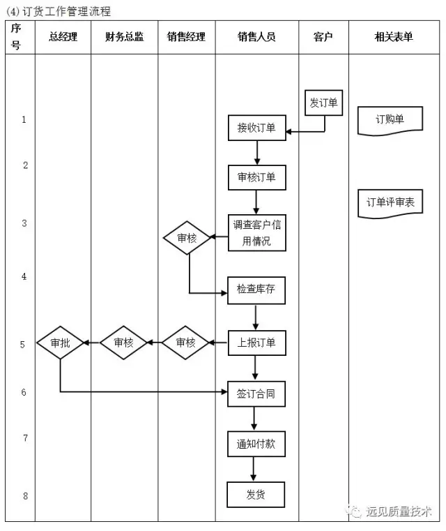 ERP从业者要背哪些流程图？这一篇全了，赶紧收藏吧！