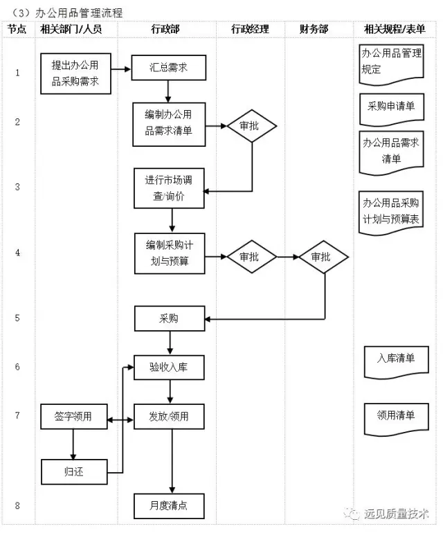 ERP从业者要背哪些流程图？这一篇全了，赶紧收藏吧！