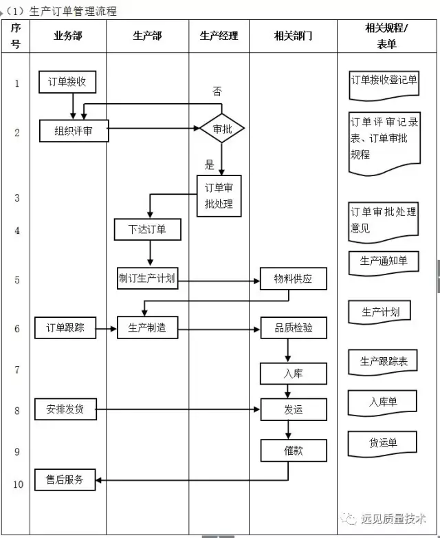 ERP从业者要背哪些流程图？这一篇全了，赶紧收藏吧！