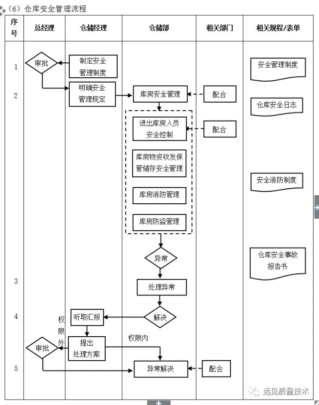 ERP从业者要背哪些流程图？这一篇全了，赶紧收藏吧！