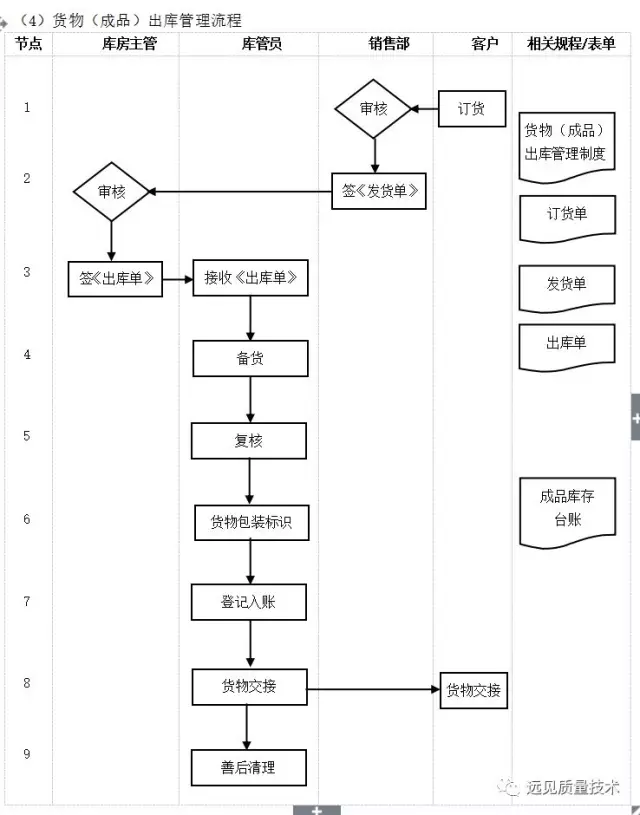 ERP从业者要背哪些流程图？这一篇全了，赶紧收藏吧！