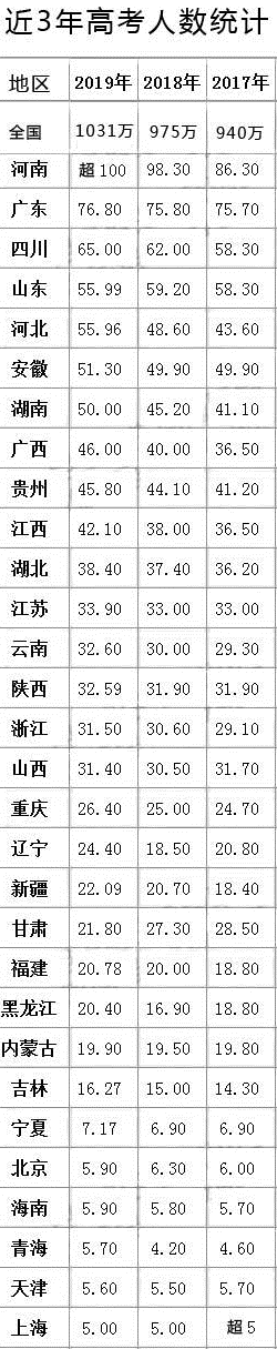 2019中国高考人数排行：河南最多