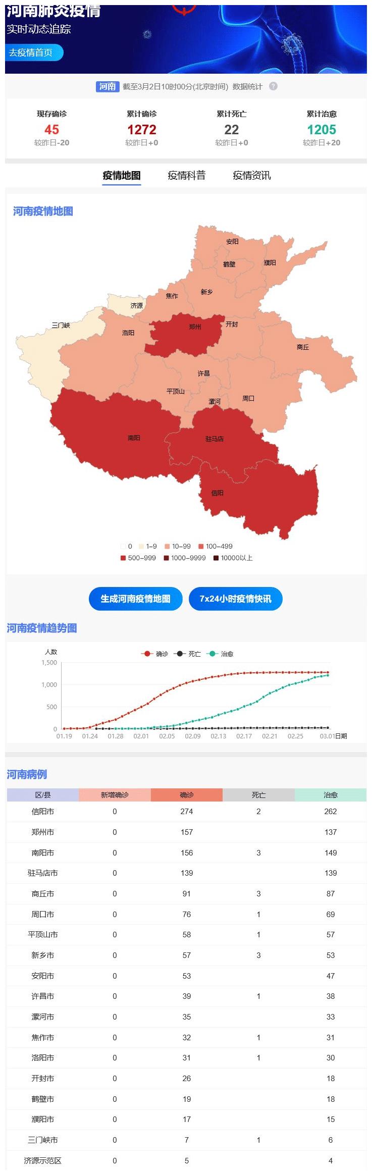 河南最新冠状肺炎疫情实时数据,截止至3月2日10点02分