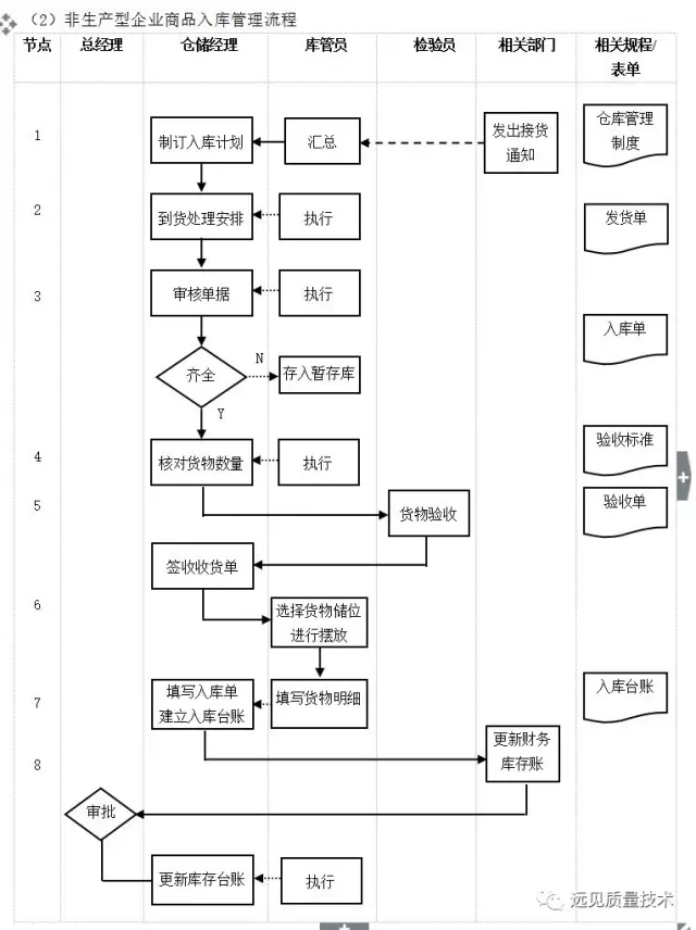 ERP从业者要背哪些流程图？这一篇全了，赶紧收藏吧！