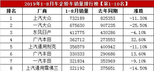 1-8月车企轿车销量排行榜，广汽丰田超一汽丰田，吉利跌至第九