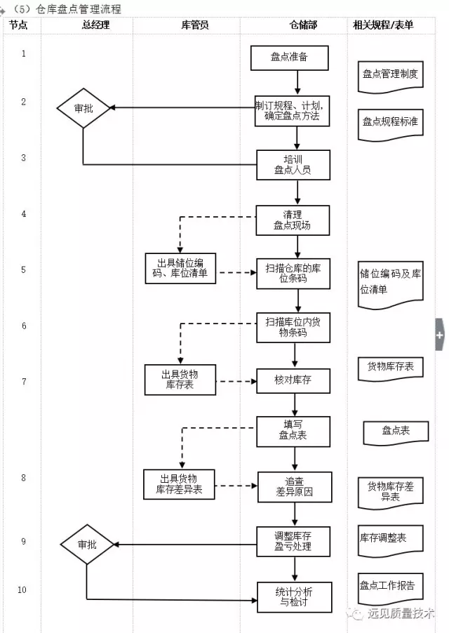 ERP从业者要背哪些流程图？这一篇全了，赶紧收藏吧！