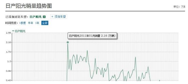 从8w降至5w成最便宜日系车,112马力油耗5L,关键抗造开不坏!