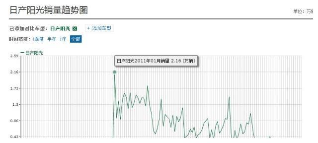 从8w降至5w成最便宜日系车，112马力油耗5L，关键抗造开不坏！