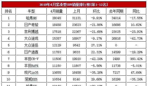 4月122款紧凑型SUV销量榜！奇骏第二，大众途岳超本田CR-V