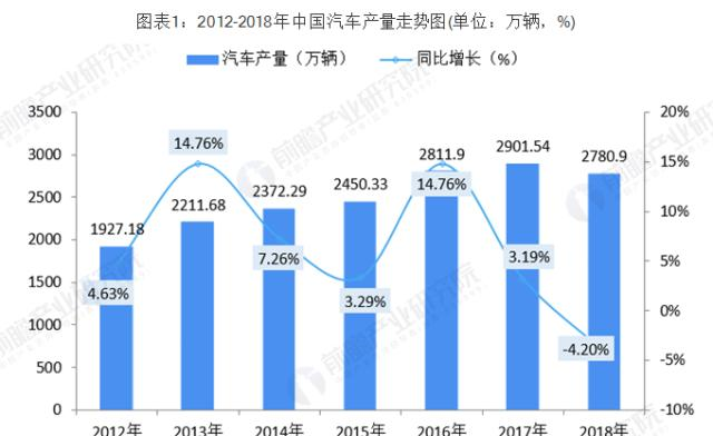 2019年中国汽车线束行业发展现状与前景分析 需求增长空间大