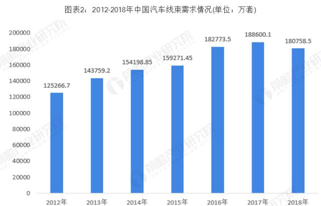 2019年中国汽车线束行业发展现状与前景分析 需求增长空间大