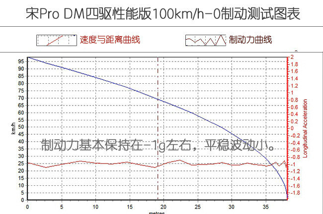 性能油耗两不误 测试宋Pro DM双擎四驱版