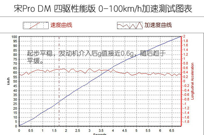 性能油耗两不误 测试宋Pro DM双擎四驱版