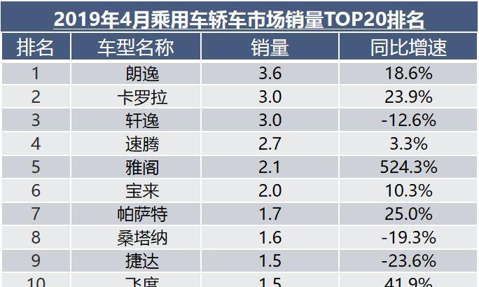 4月车市排行榜：轿车全面超越SUV，MPV跌跌不休