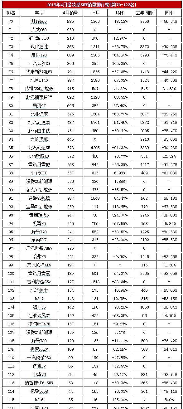 4月122款紧凑型SUV销量榜！奇骏第二，大众途岳超本田CR-V