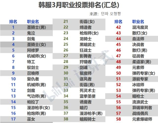 dnf韩服一月职业排%_DNF:韩服下一个三觉职业期待度排名,女枪第一,男魔法(2)