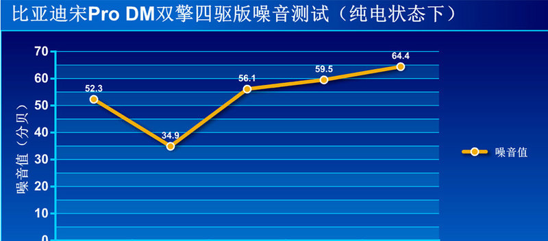 性能油耗两不误 测试宋Pro DM双擎四驱版