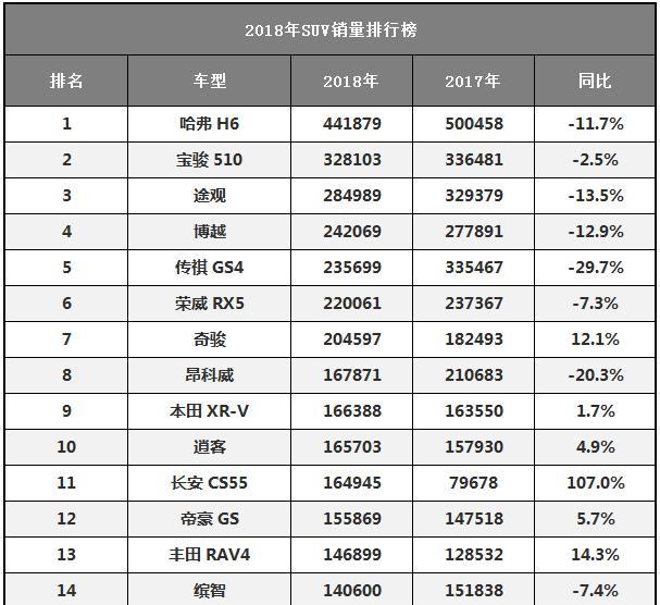 2018年SUV销量排行榜，这款国产车连续6年销冠