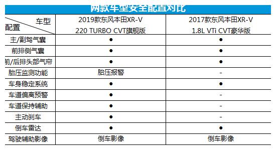 向年轻进化 东风本田XR-V新老款车型对比