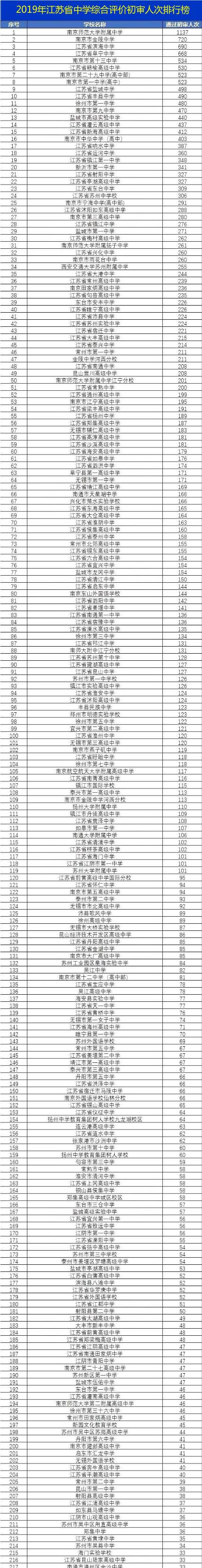 2019江苏省中学综合评价初审人次排名发布!南京金陵中学排名第2